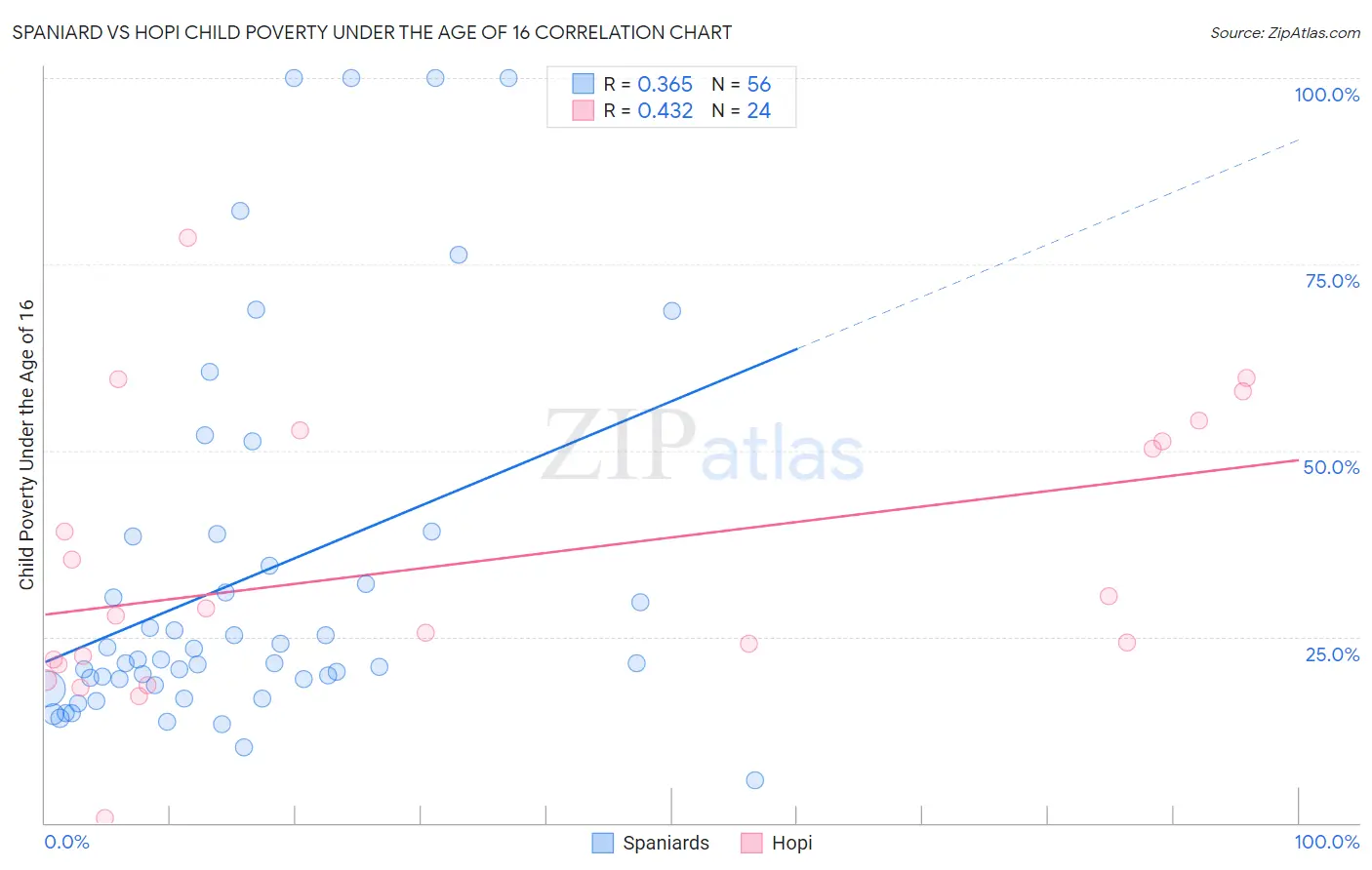 Spaniard vs Hopi Child Poverty Under the Age of 16