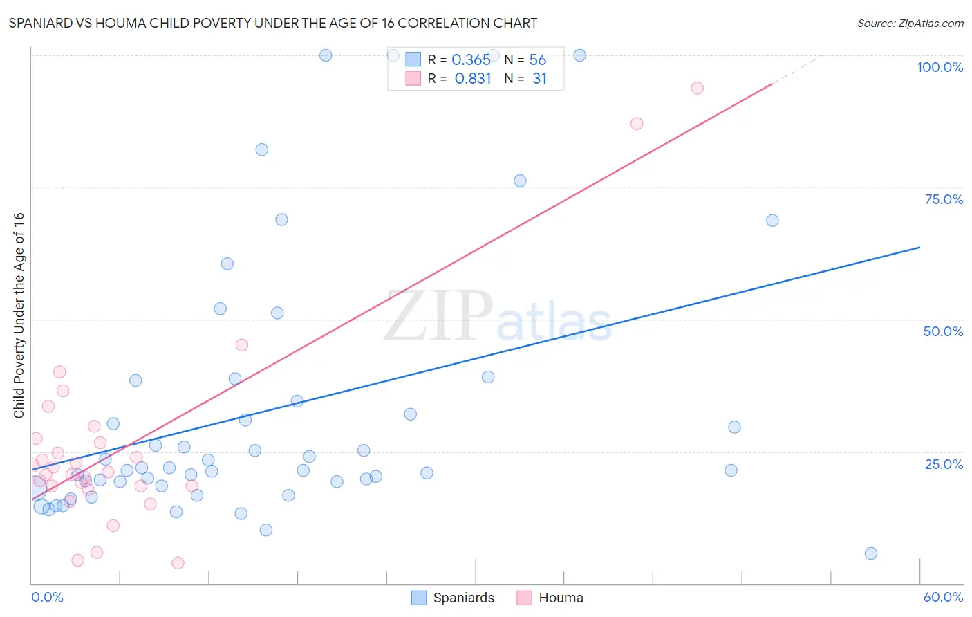 Spaniard vs Houma Child Poverty Under the Age of 16