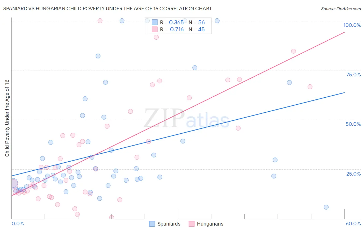 Spaniard vs Hungarian Child Poverty Under the Age of 16