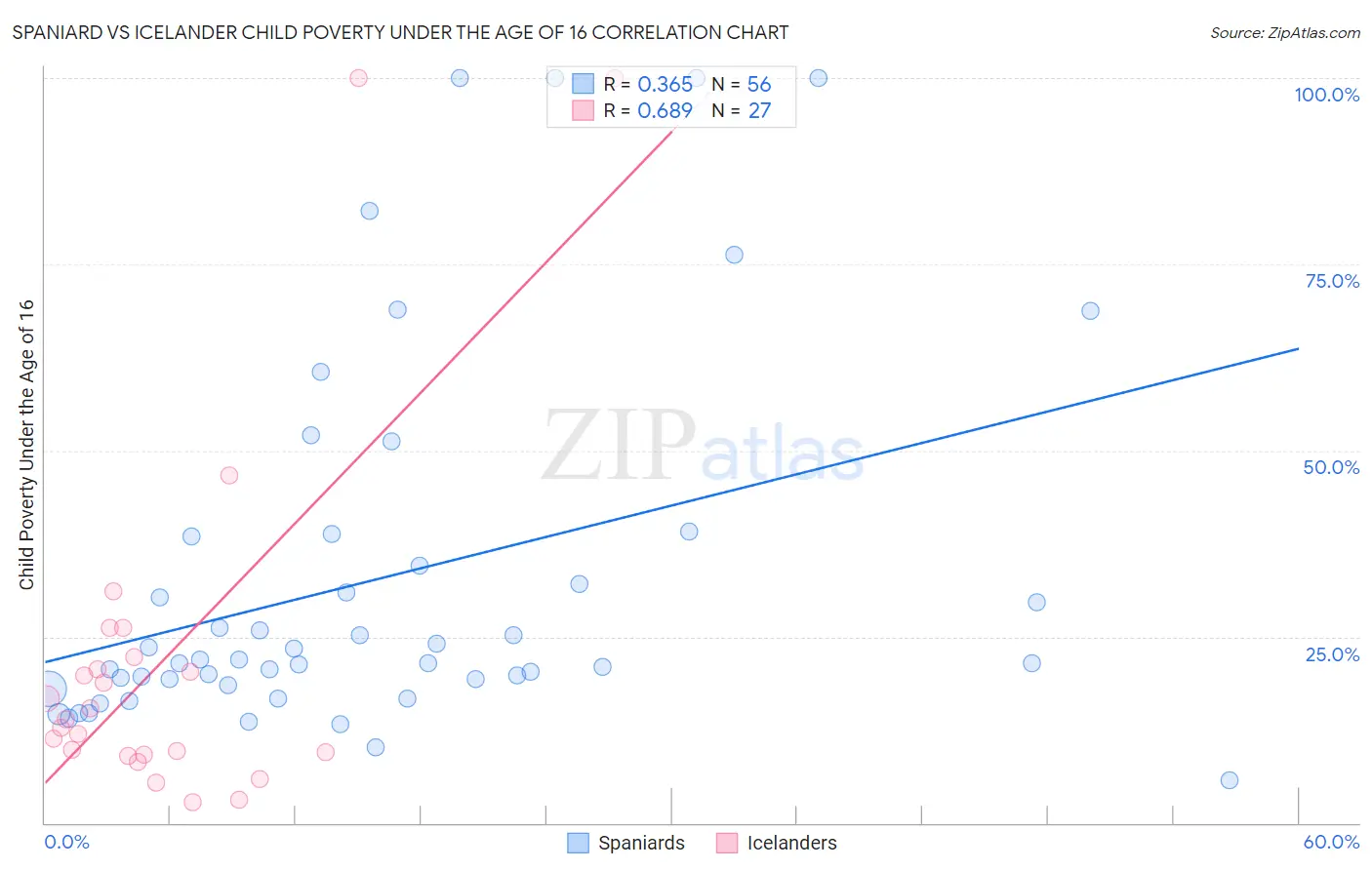 Spaniard vs Icelander Child Poverty Under the Age of 16