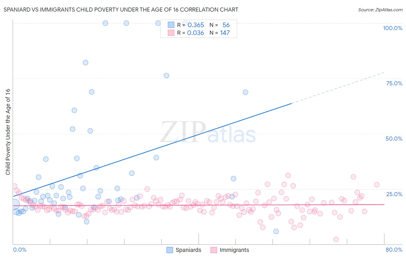 Spaniard vs Immigrants Child Poverty Under the Age of 16