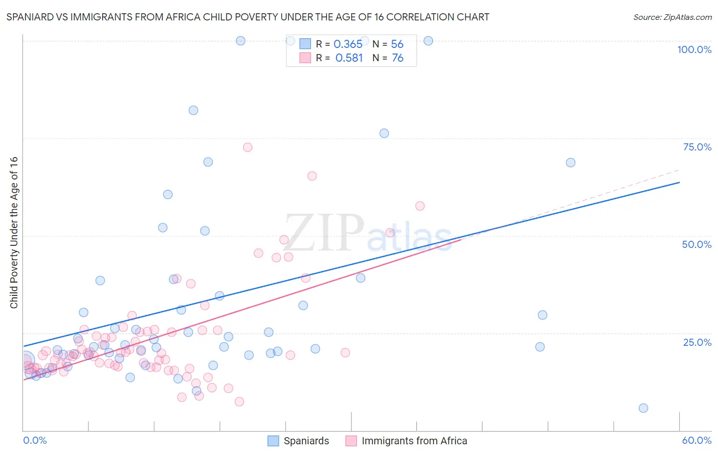 Spaniard vs Immigrants from Africa Child Poverty Under the Age of 16