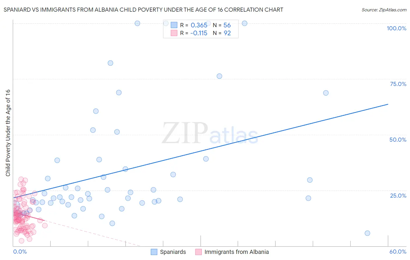 Spaniard vs Immigrants from Albania Child Poverty Under the Age of 16