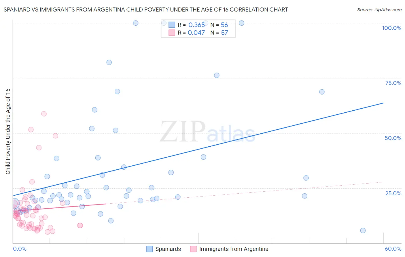 Spaniard vs Immigrants from Argentina Child Poverty Under the Age of 16