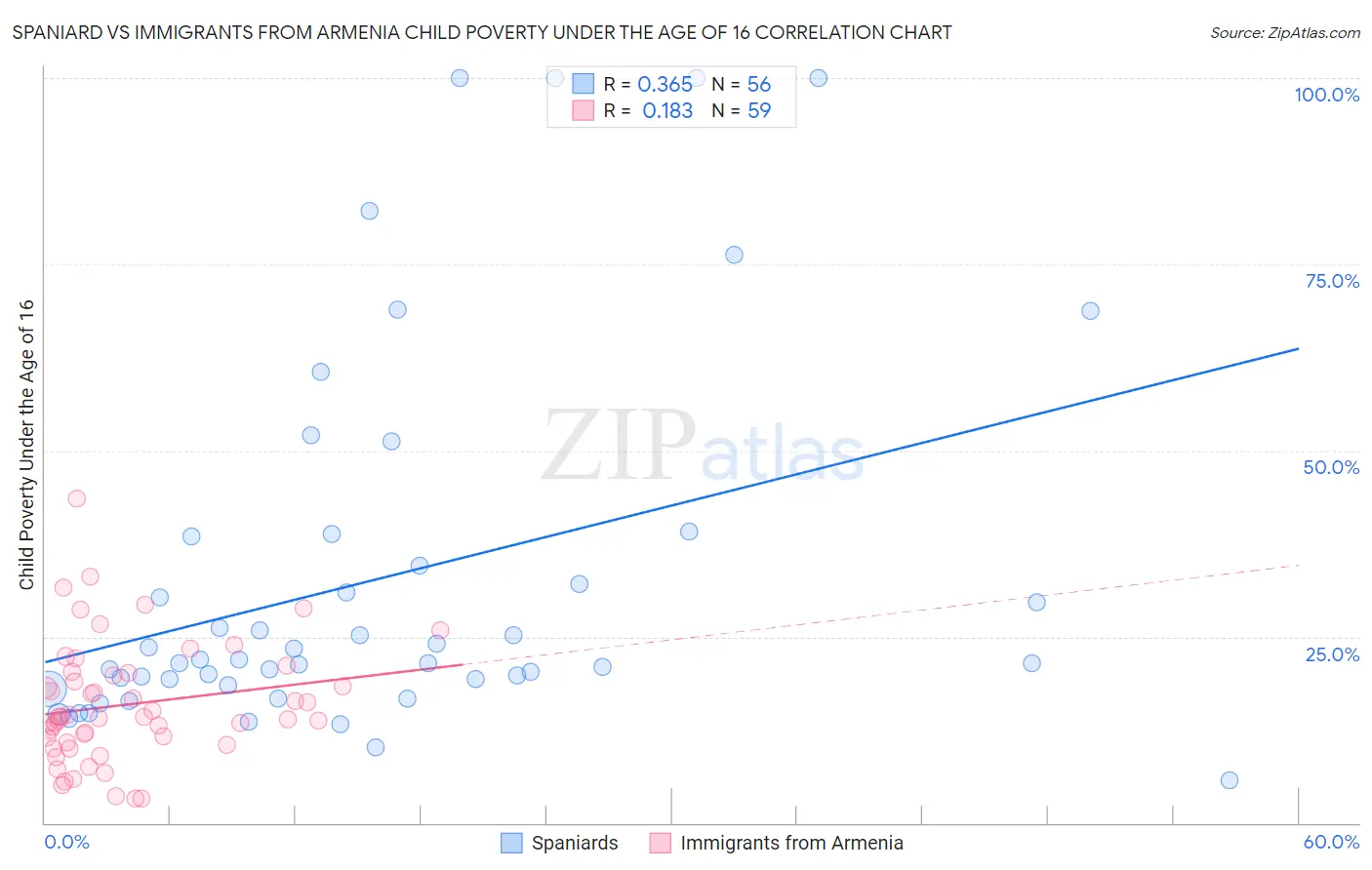 Spaniard vs Immigrants from Armenia Child Poverty Under the Age of 16