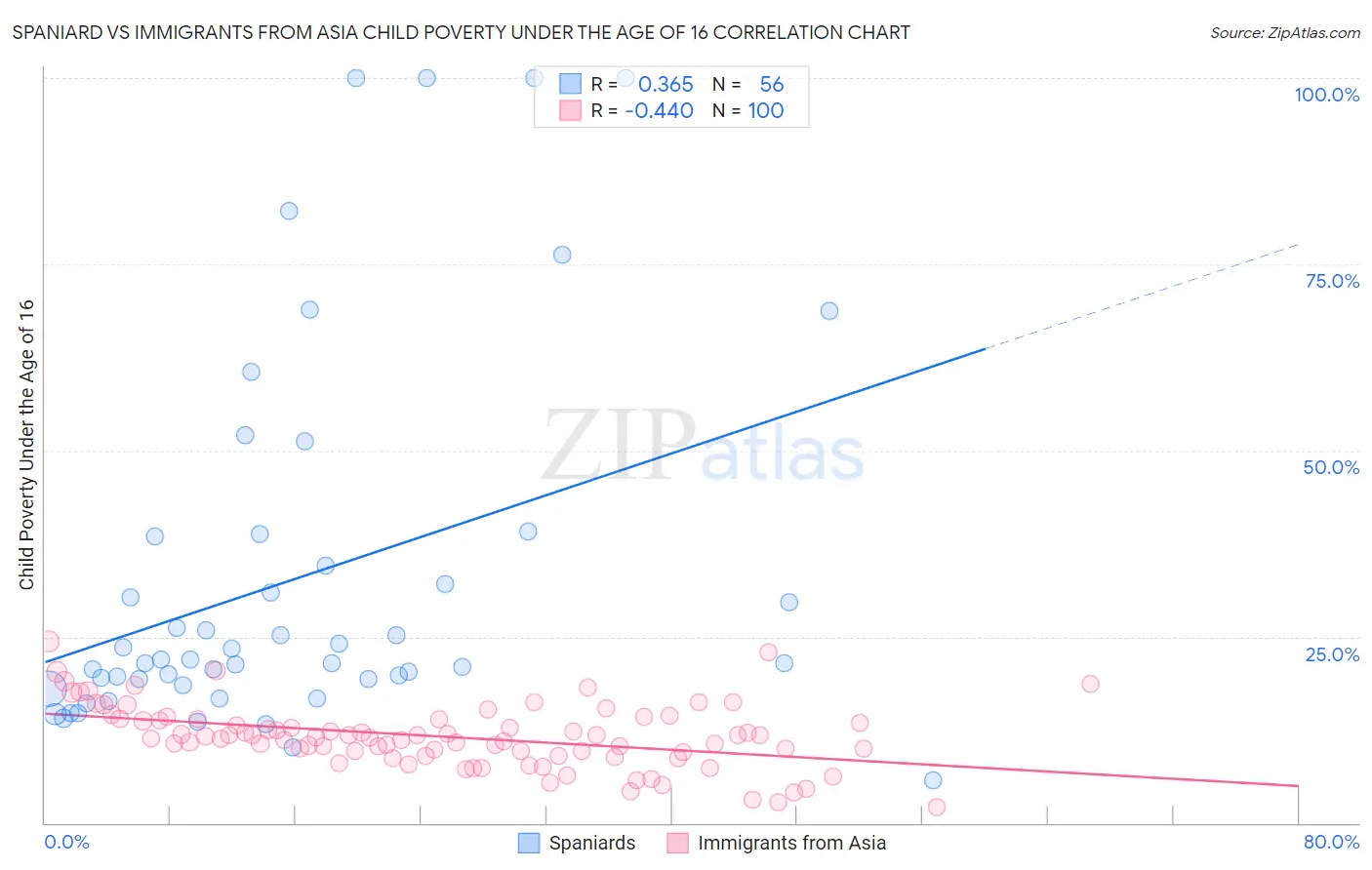 Spaniard vs Immigrants from Asia Child Poverty Under the Age of 16