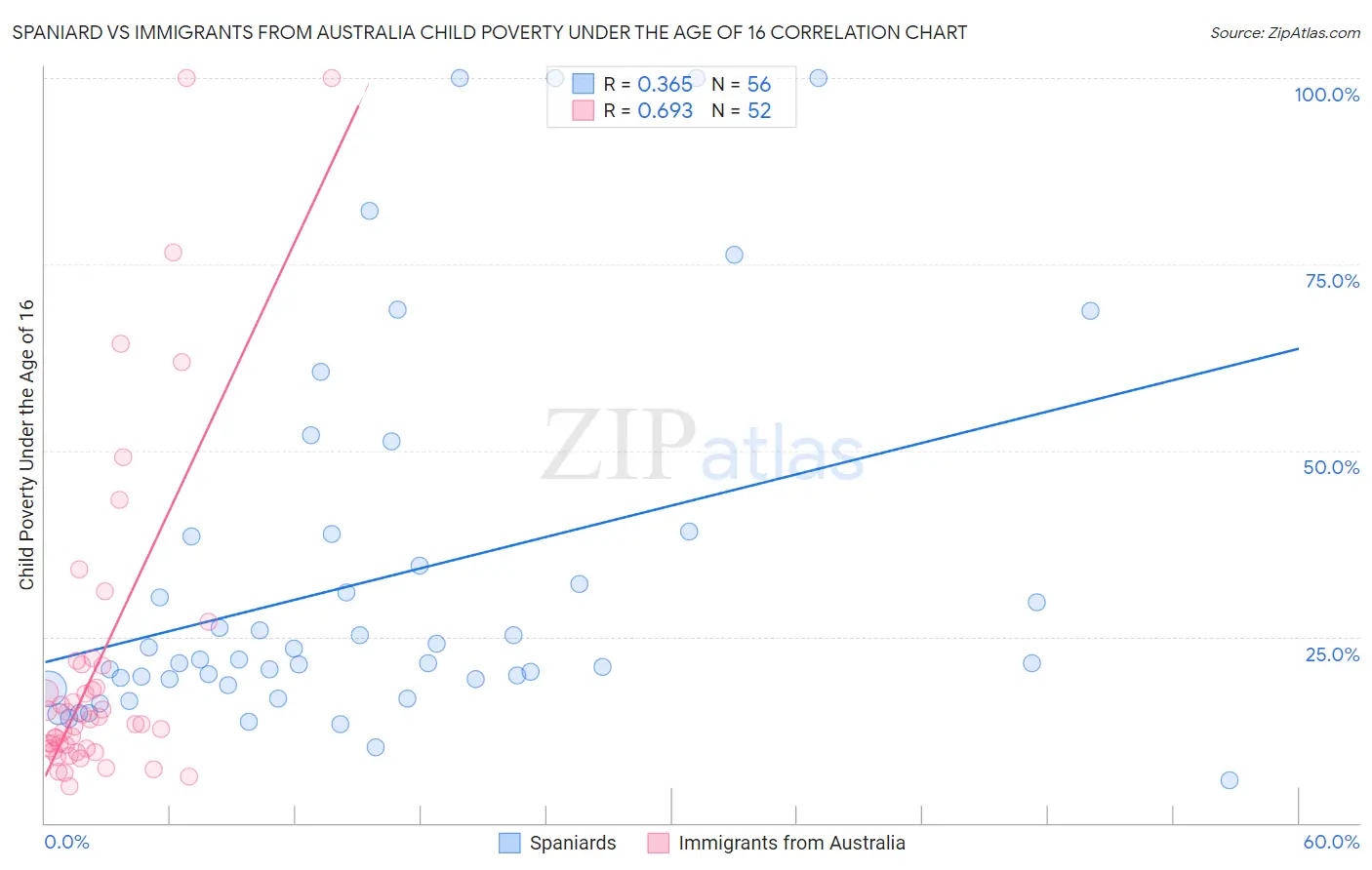 Spaniard vs Immigrants from Australia Child Poverty Under the Age of 16