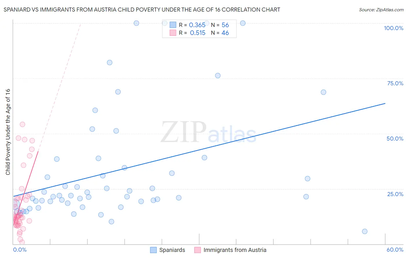 Spaniard vs Immigrants from Austria Child Poverty Under the Age of 16