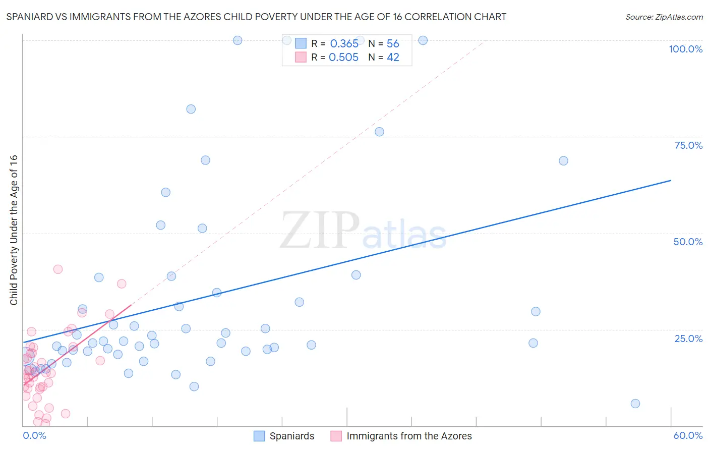 Spaniard vs Immigrants from the Azores Child Poverty Under the Age of 16