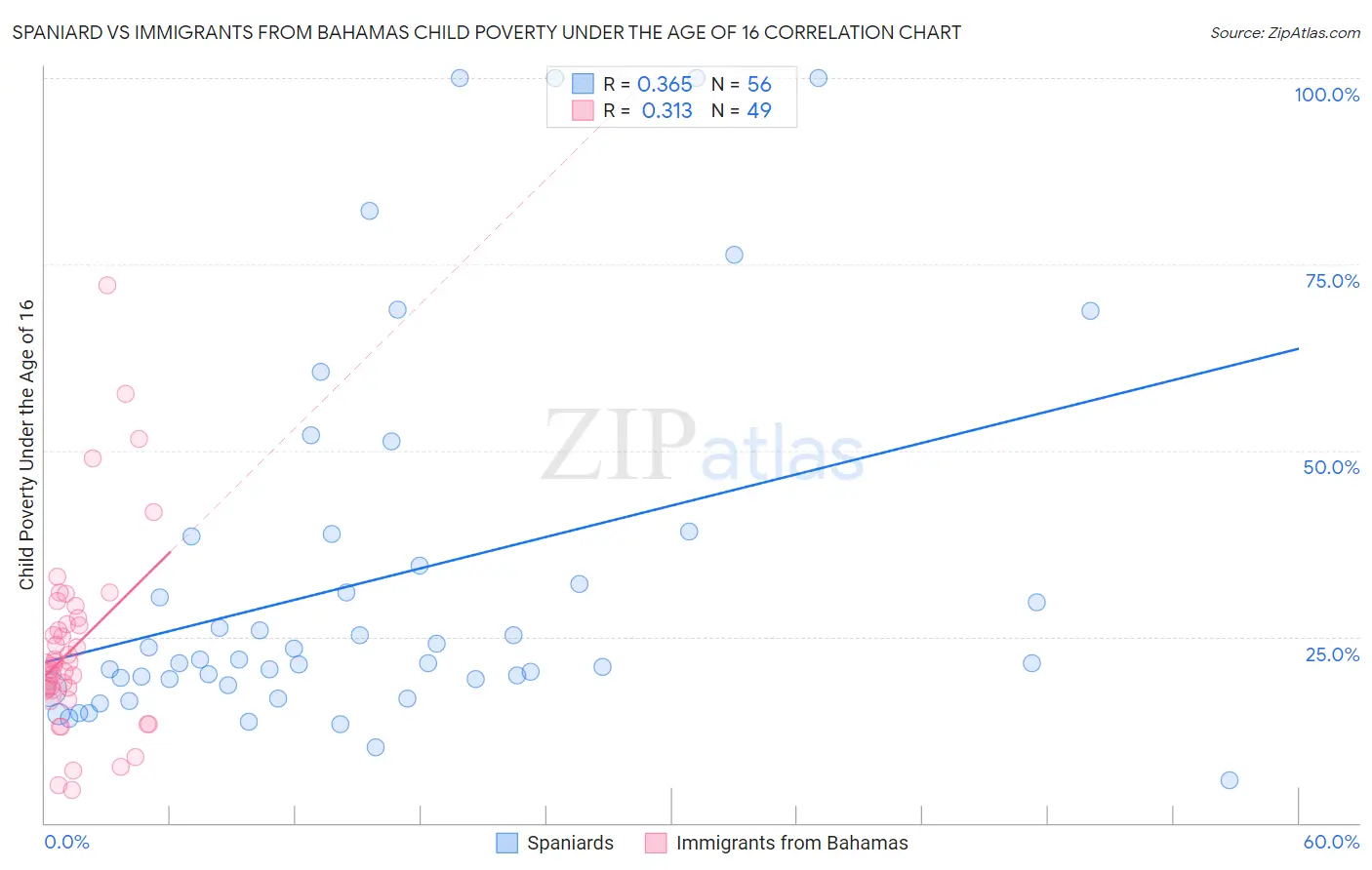 Spaniard vs Immigrants from Bahamas Child Poverty Under the Age of 16