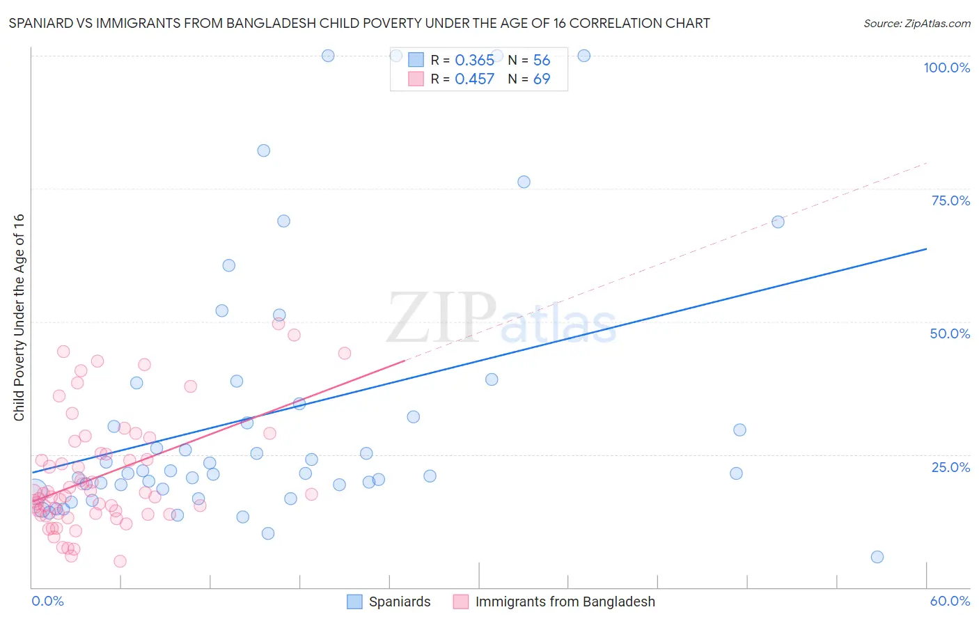 Spaniard vs Immigrants from Bangladesh Child Poverty Under the Age of 16