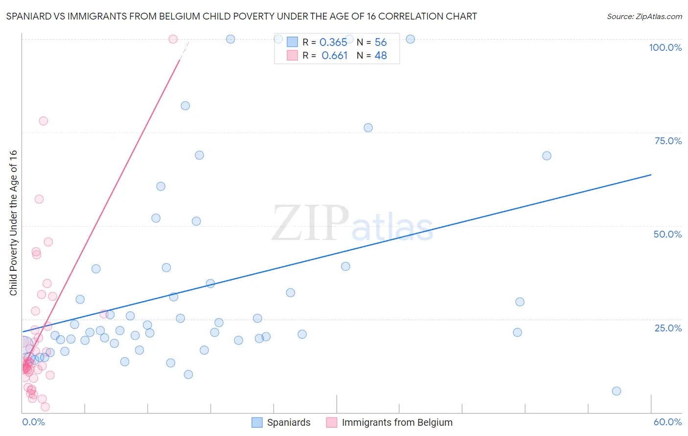 Spaniard vs Immigrants from Belgium Child Poverty Under the Age of 16