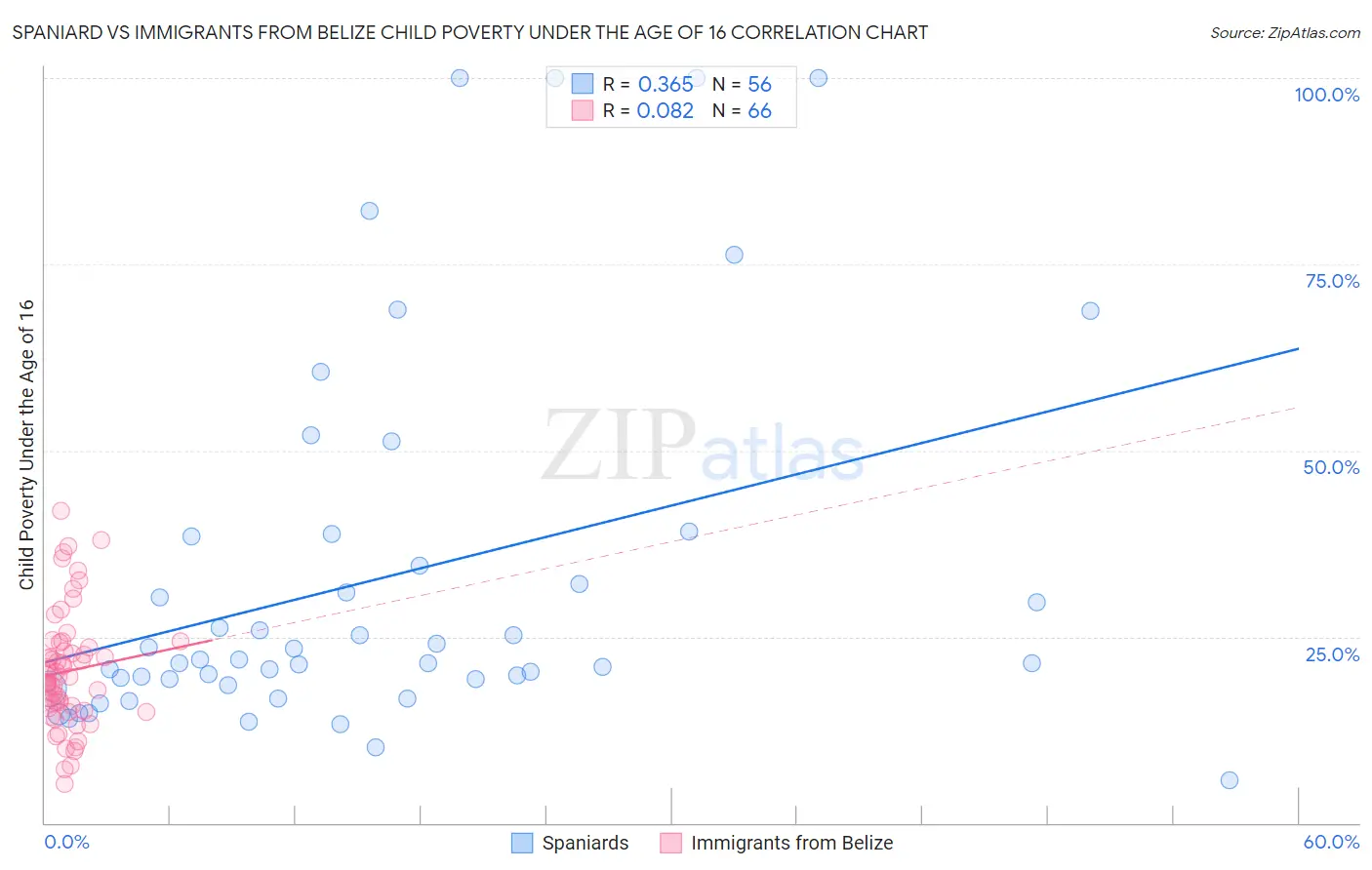 Spaniard vs Immigrants from Belize Child Poverty Under the Age of 16