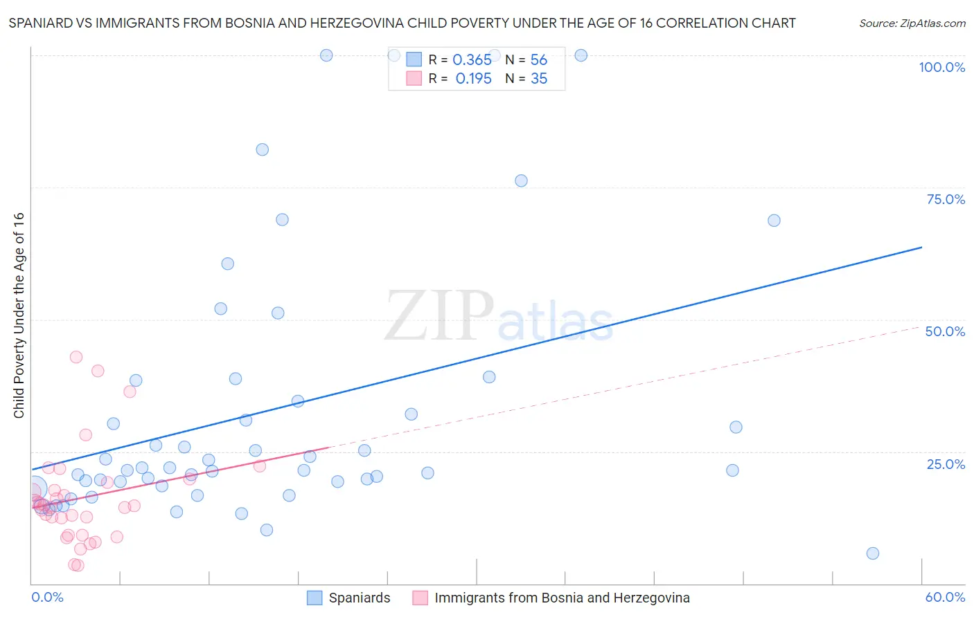 Spaniard vs Immigrants from Bosnia and Herzegovina Child Poverty Under the Age of 16