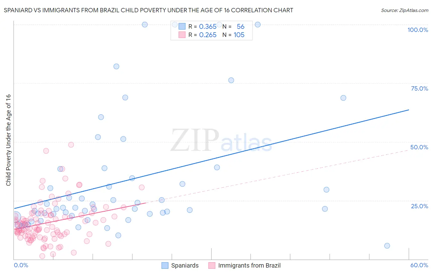 Spaniard vs Immigrants from Brazil Child Poverty Under the Age of 16