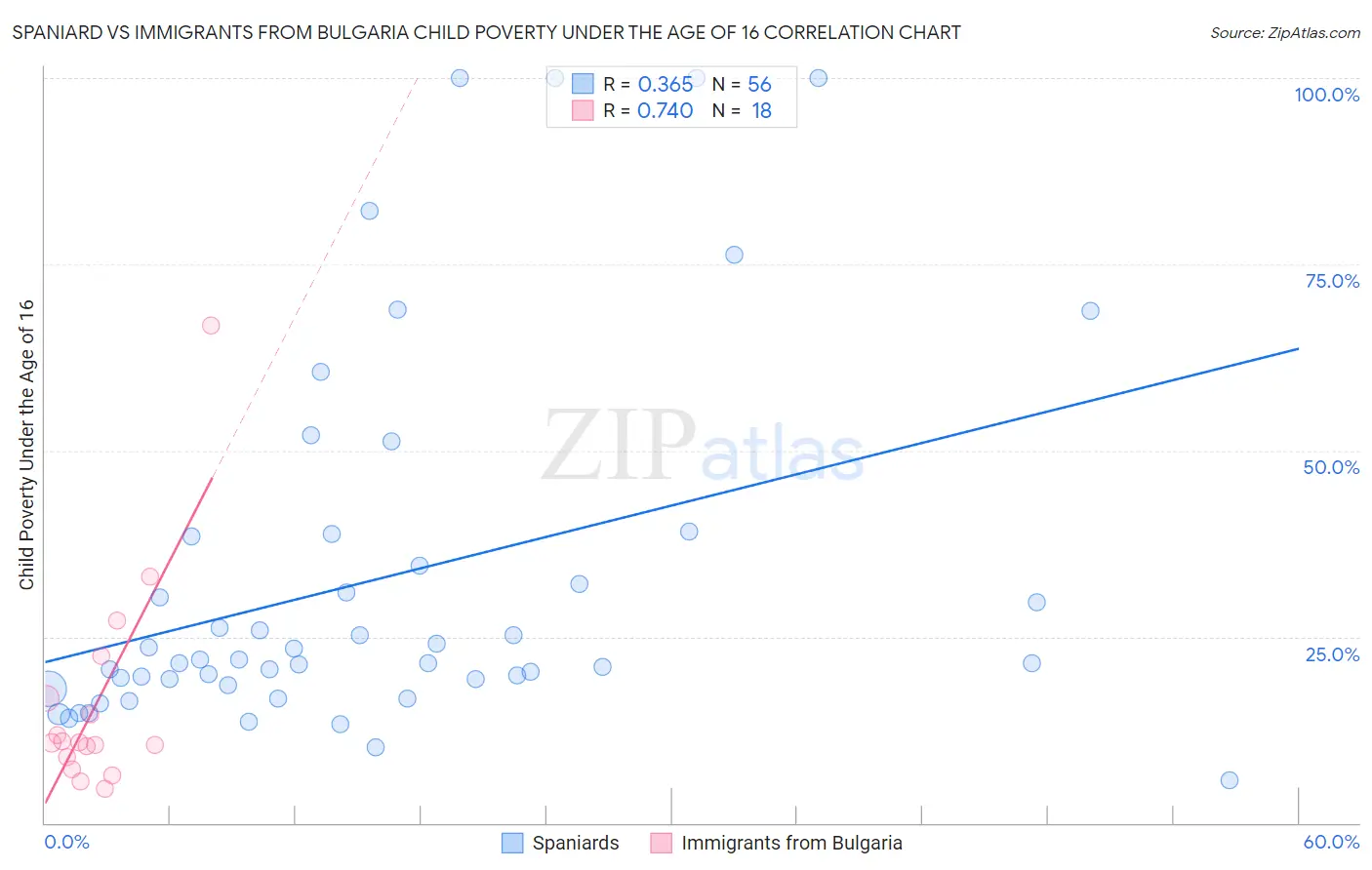 Spaniard vs Immigrants from Bulgaria Child Poverty Under the Age of 16