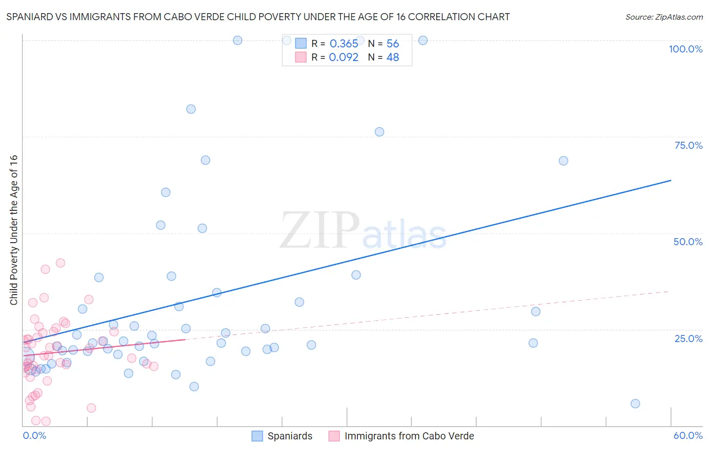 Spaniard vs Immigrants from Cabo Verde Child Poverty Under the Age of 16