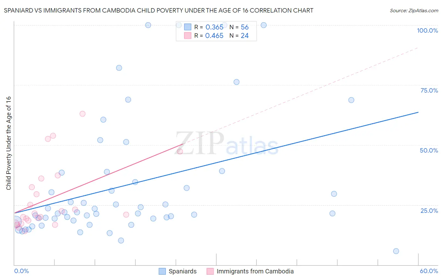Spaniard vs Immigrants from Cambodia Child Poverty Under the Age of 16