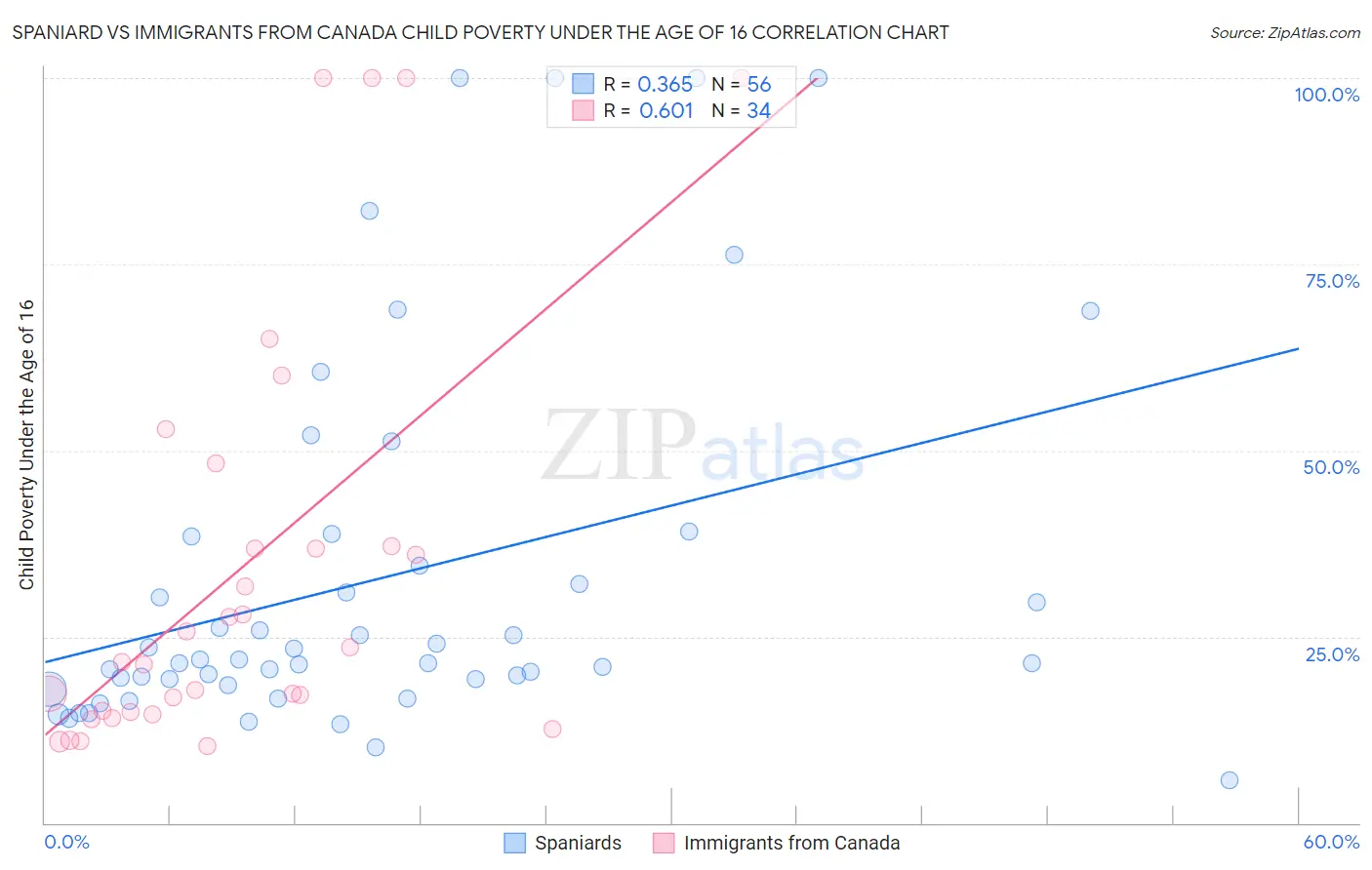 Spaniard vs Immigrants from Canada Child Poverty Under the Age of 16