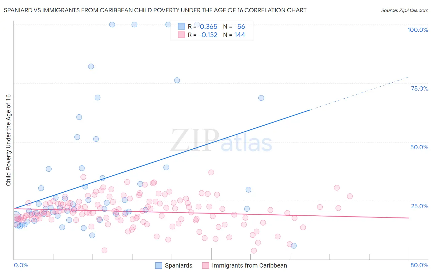 Spaniard vs Immigrants from Caribbean Child Poverty Under the Age of 16