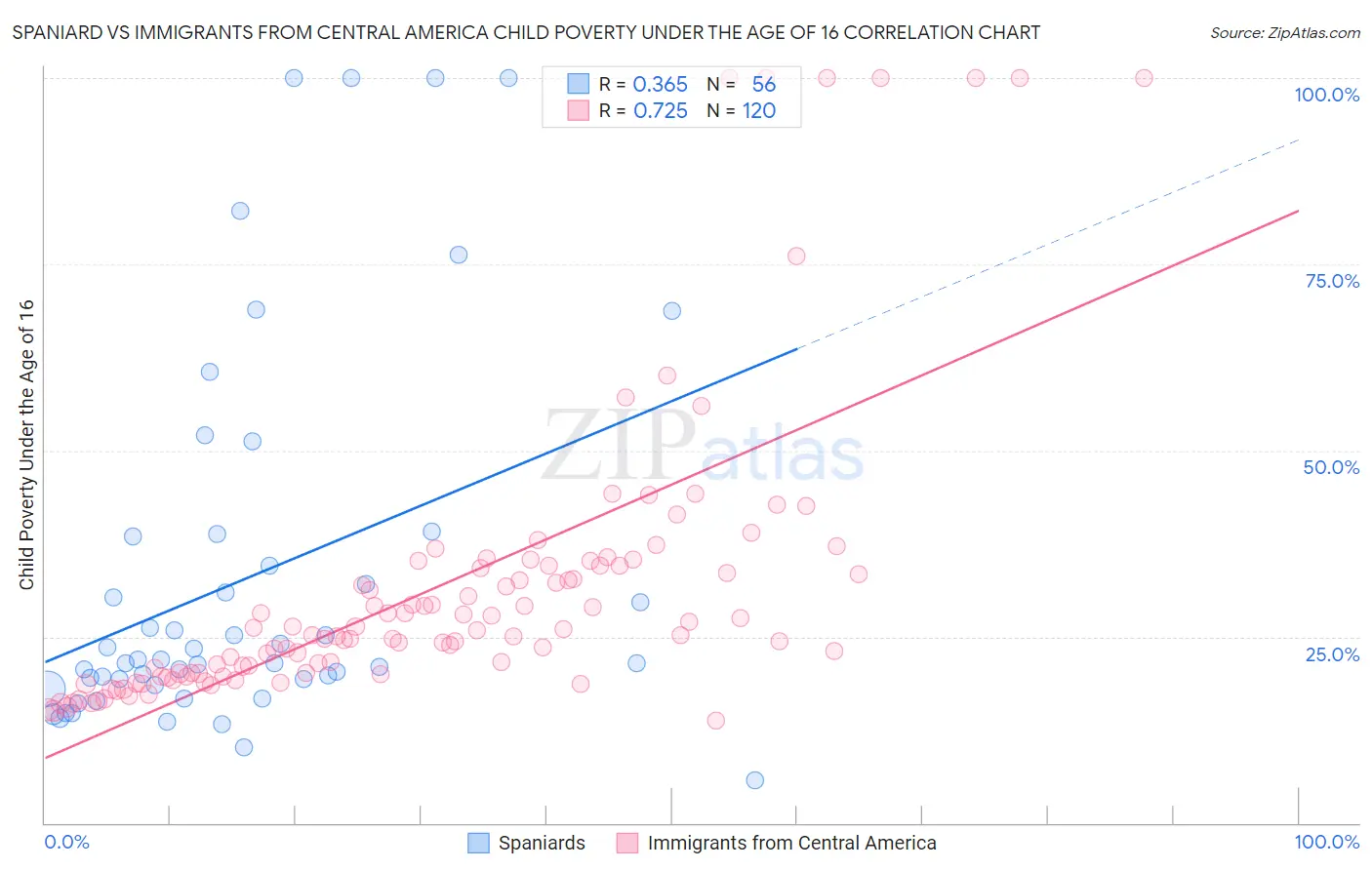 Spaniard vs Immigrants from Central America Child Poverty Under the Age of 16