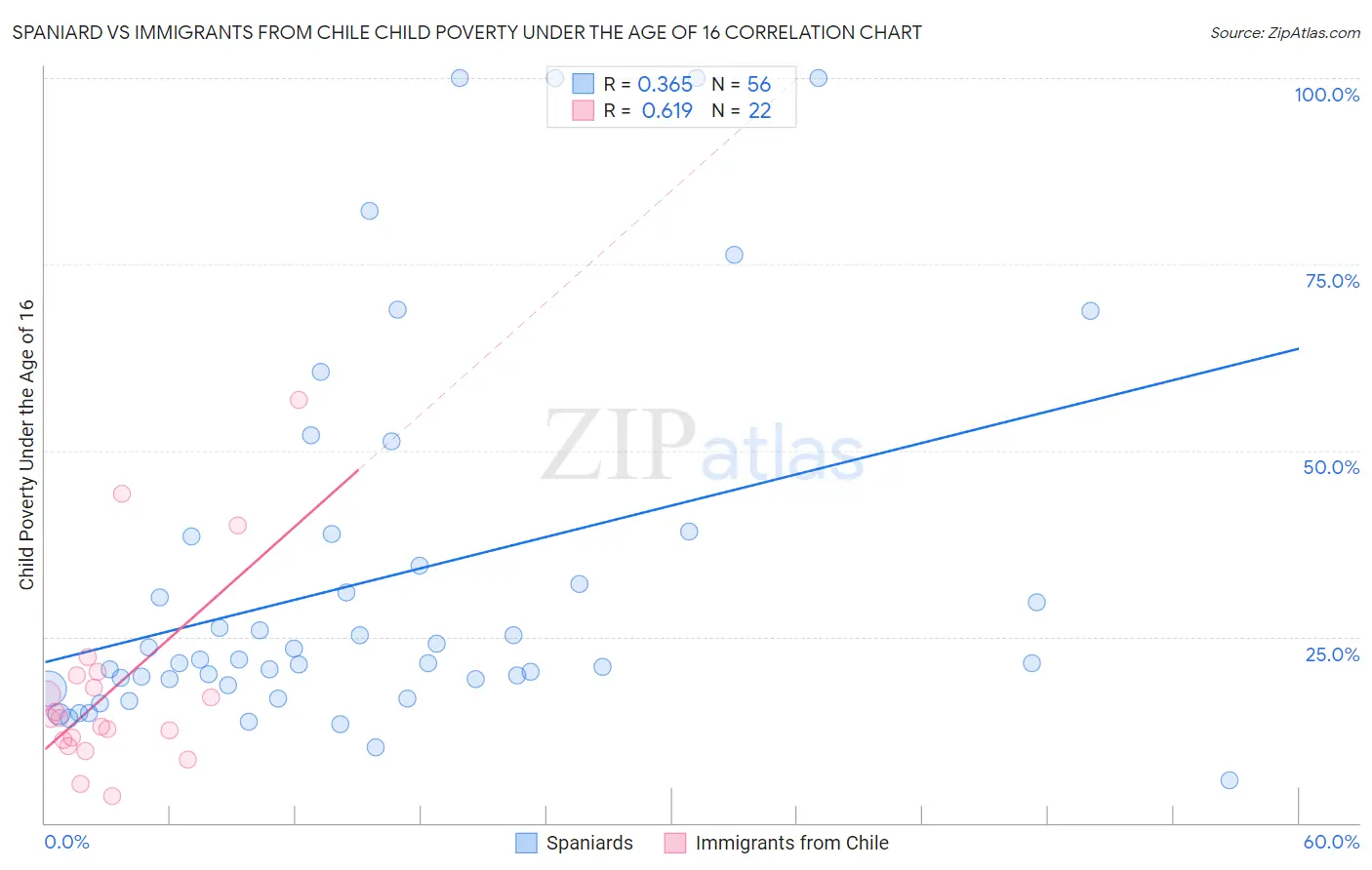 Spaniard vs Immigrants from Chile Child Poverty Under the Age of 16