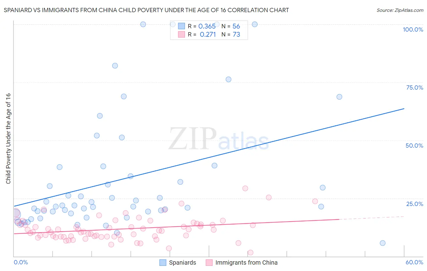 Spaniard vs Immigrants from China Child Poverty Under the Age of 16