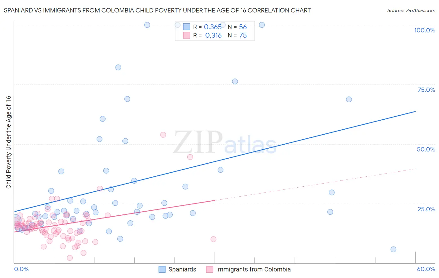 Spaniard vs Immigrants from Colombia Child Poverty Under the Age of 16