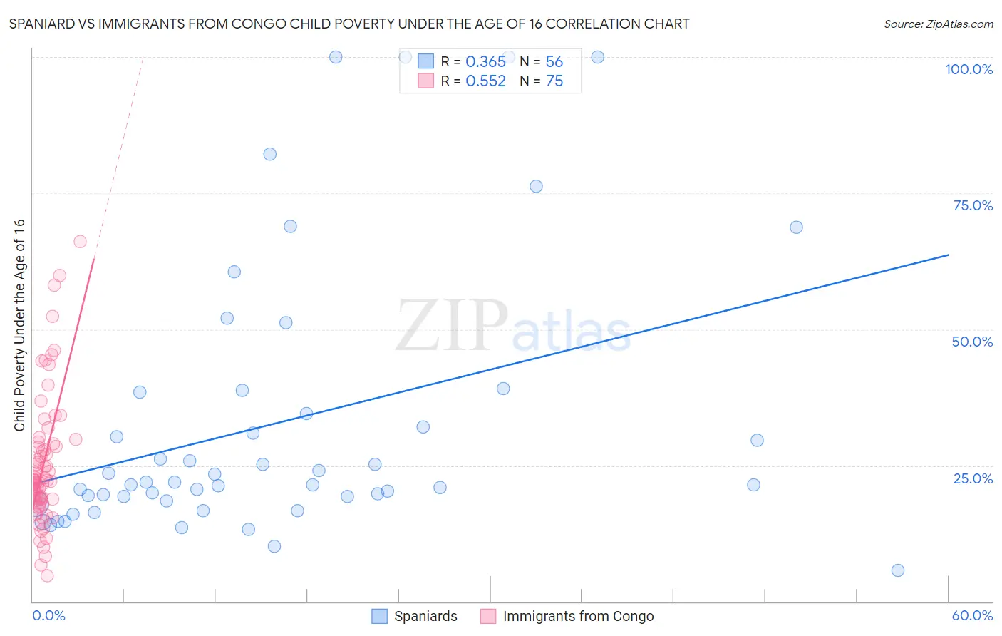 Spaniard vs Immigrants from Congo Child Poverty Under the Age of 16