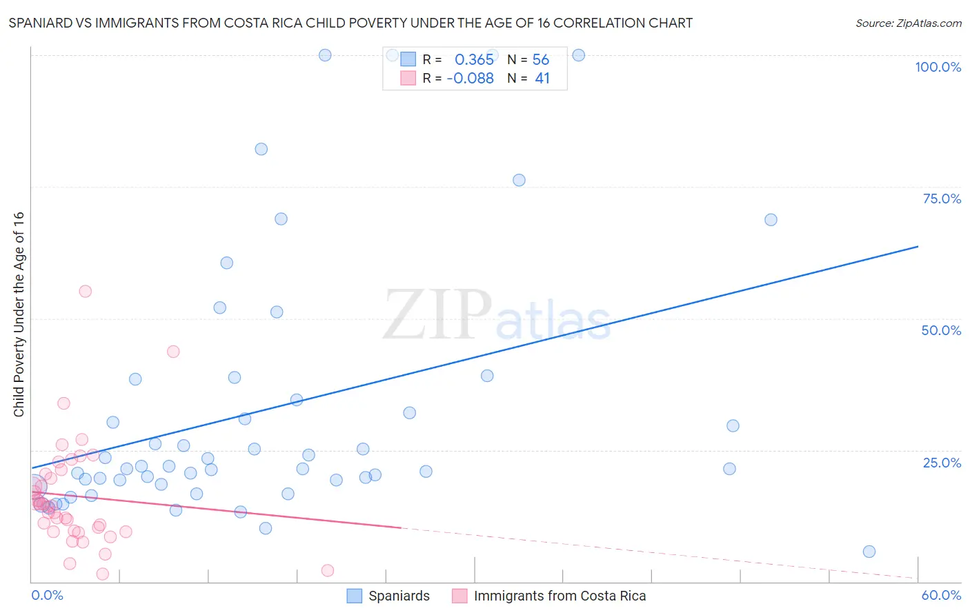 Spaniard vs Immigrants from Costa Rica Child Poverty Under the Age of 16