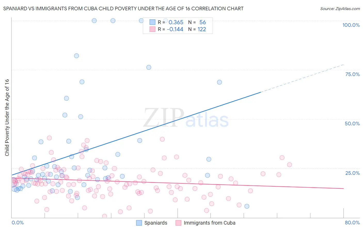 Spaniard vs Immigrants from Cuba Child Poverty Under the Age of 16