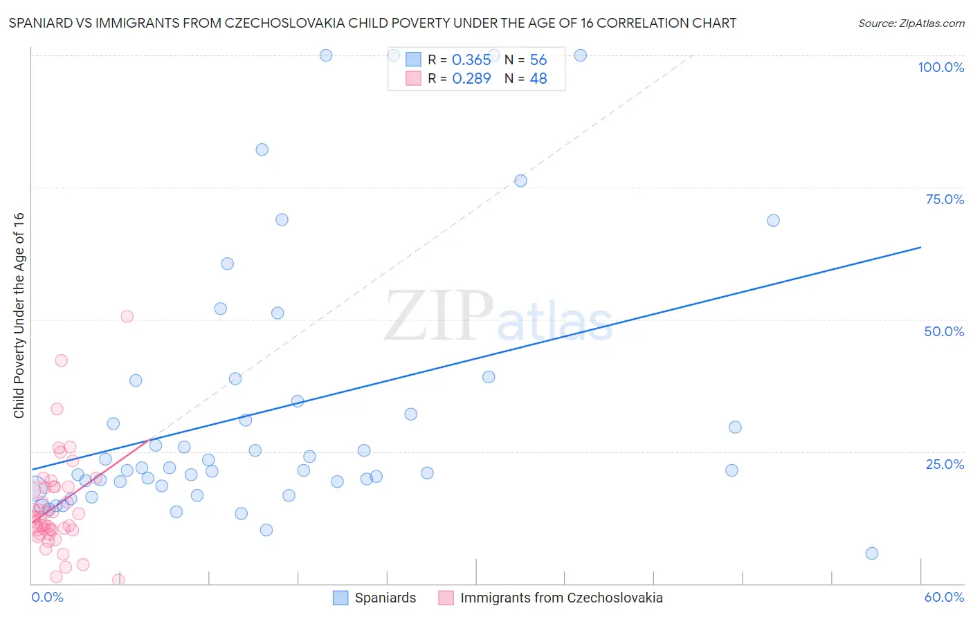 Spaniard vs Immigrants from Czechoslovakia Child Poverty Under the Age of 16