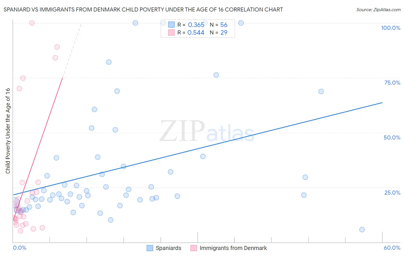 Spaniard vs Immigrants from Denmark Child Poverty Under the Age of 16
