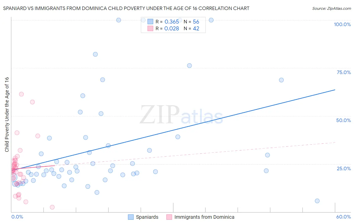 Spaniard vs Immigrants from Dominica Child Poverty Under the Age of 16