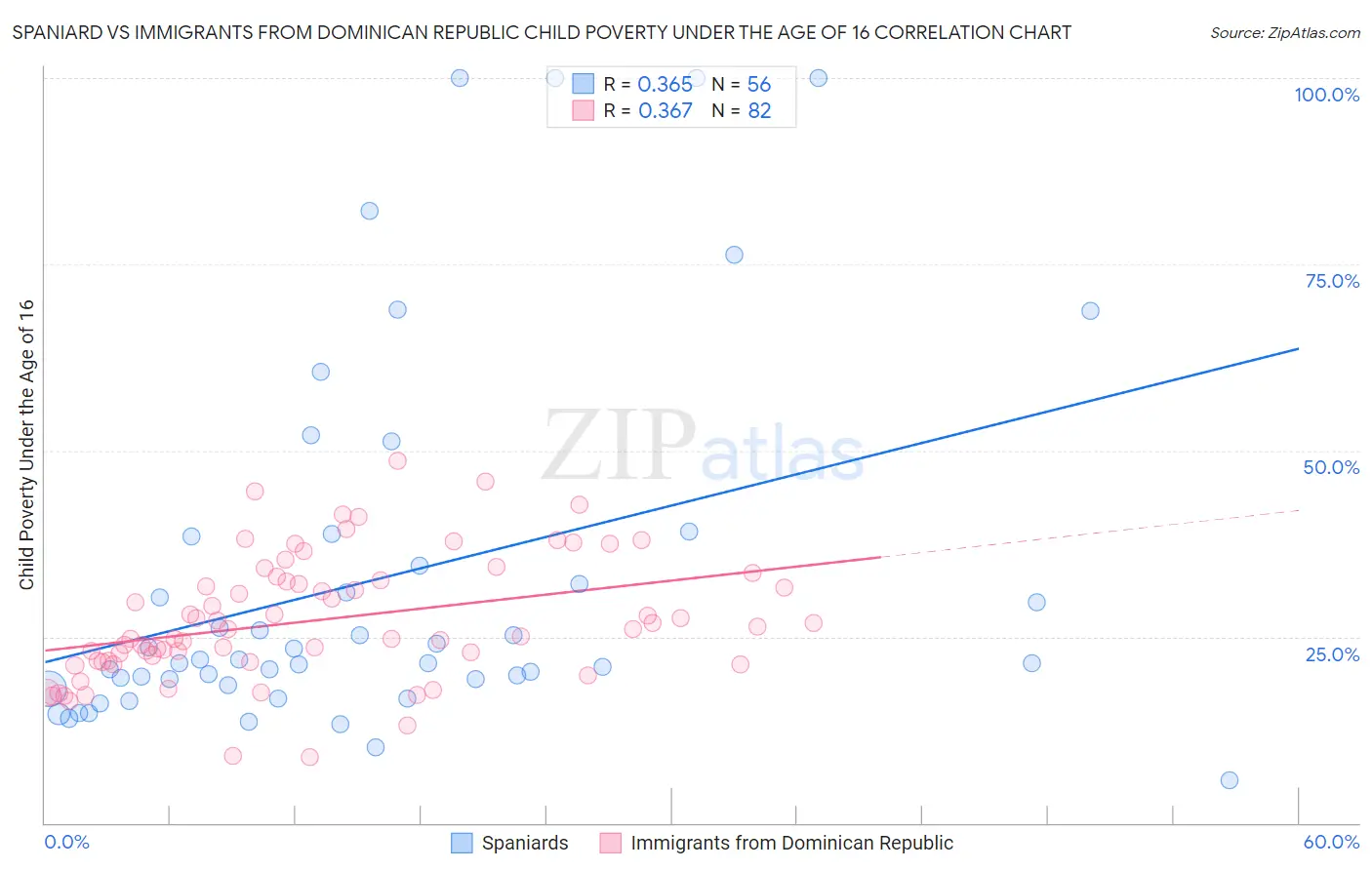 Spaniard vs Immigrants from Dominican Republic Child Poverty Under the Age of 16