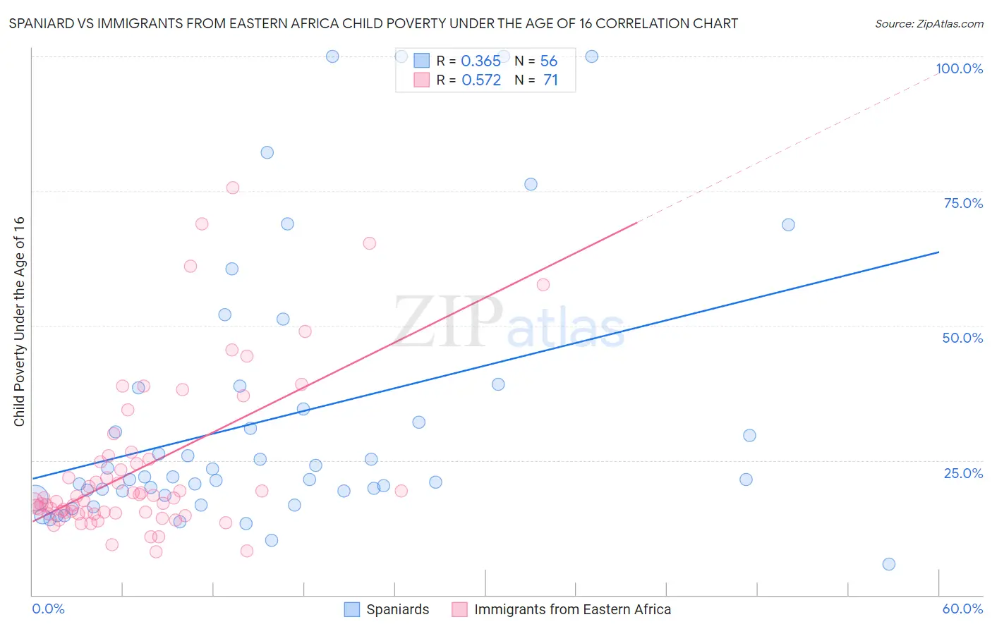 Spaniard vs Immigrants from Eastern Africa Child Poverty Under the Age of 16