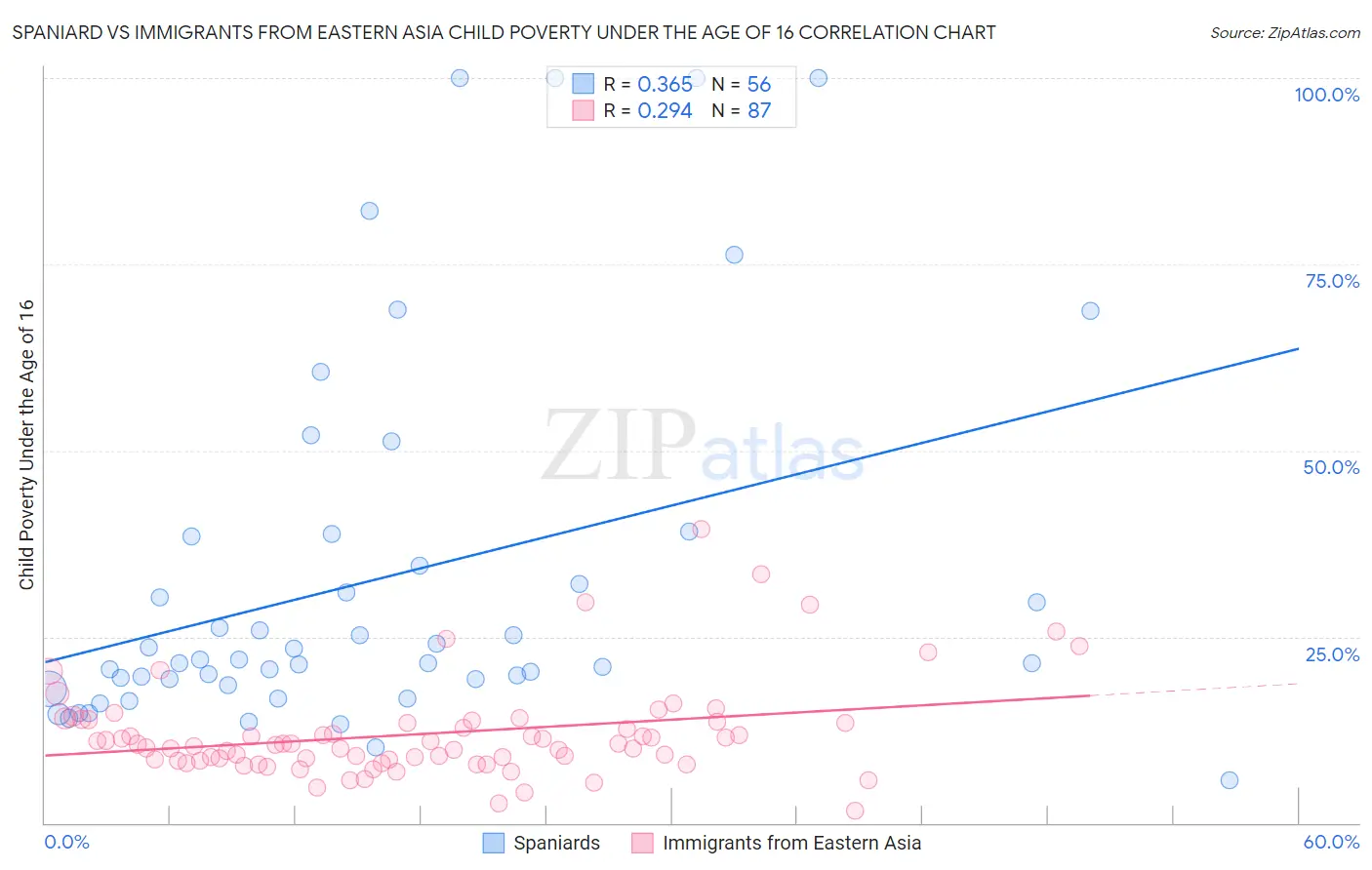 Spaniard vs Immigrants from Eastern Asia Child Poverty Under the Age of 16