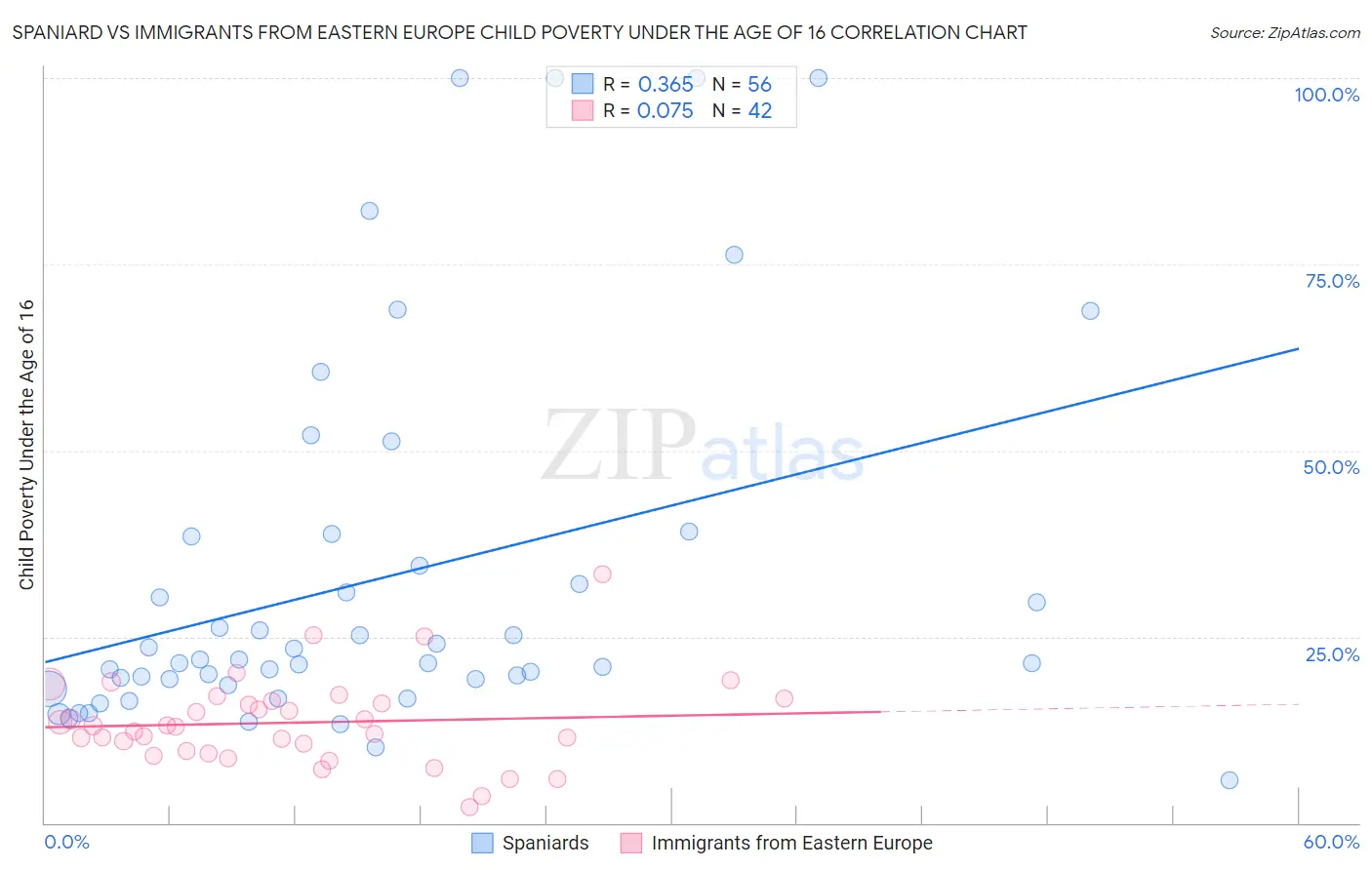 Spaniard vs Immigrants from Eastern Europe Child Poverty Under the Age of 16