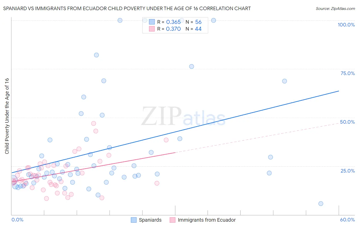 Spaniard vs Immigrants from Ecuador Child Poverty Under the Age of 16