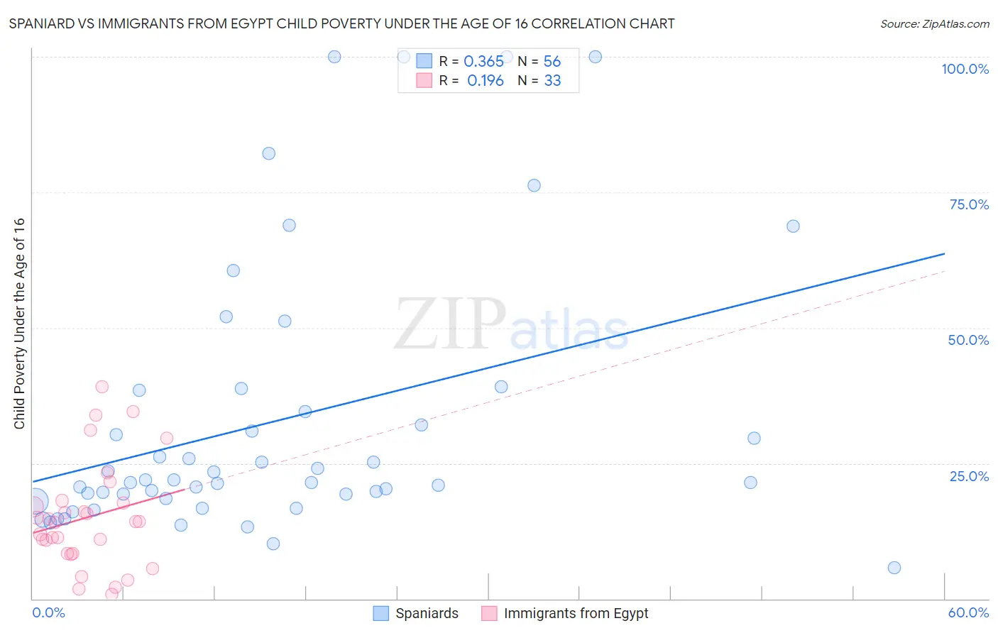 Spaniard vs Immigrants from Egypt Child Poverty Under the Age of 16