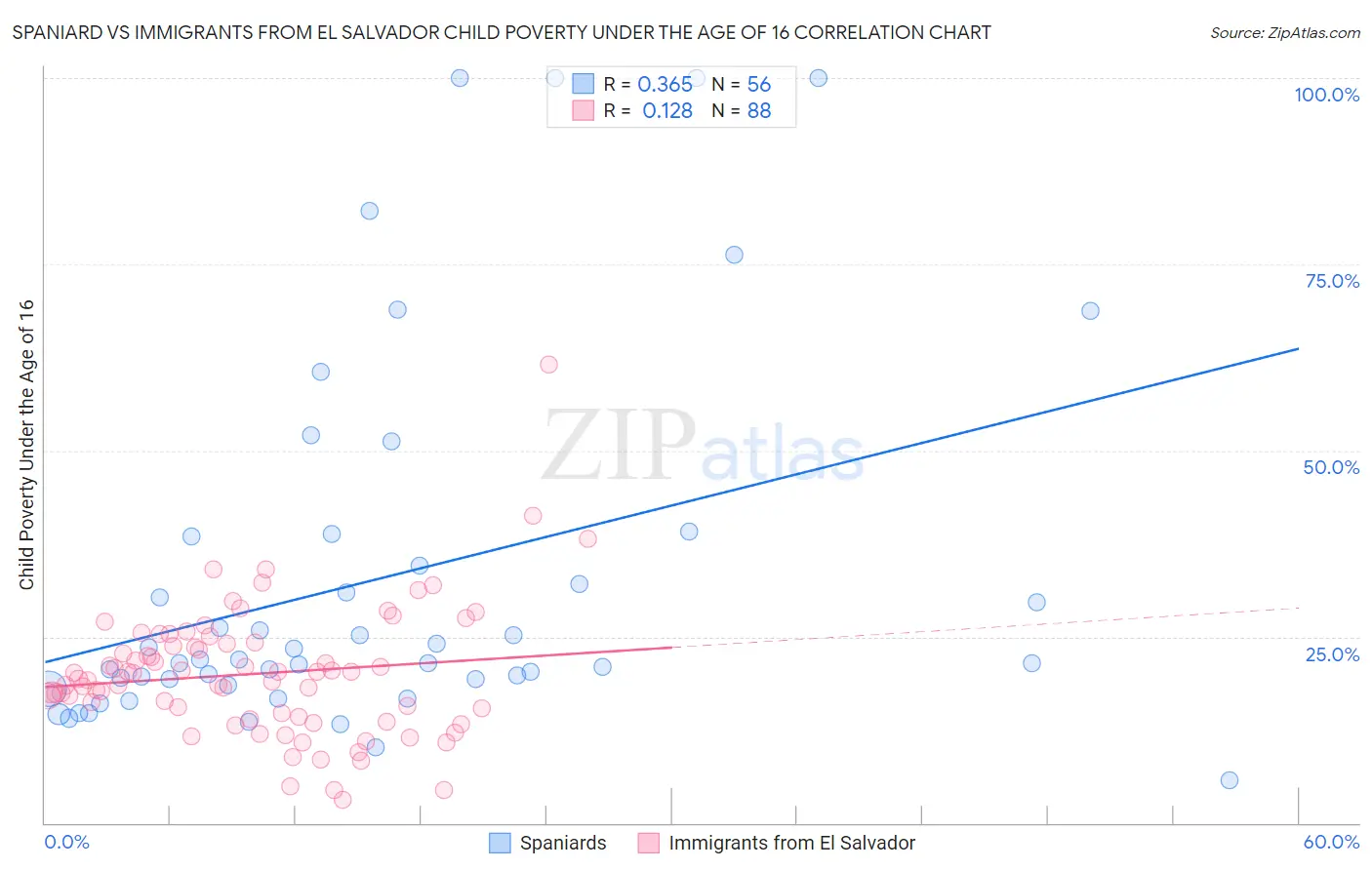 Spaniard vs Immigrants from El Salvador Child Poverty Under the Age of 16