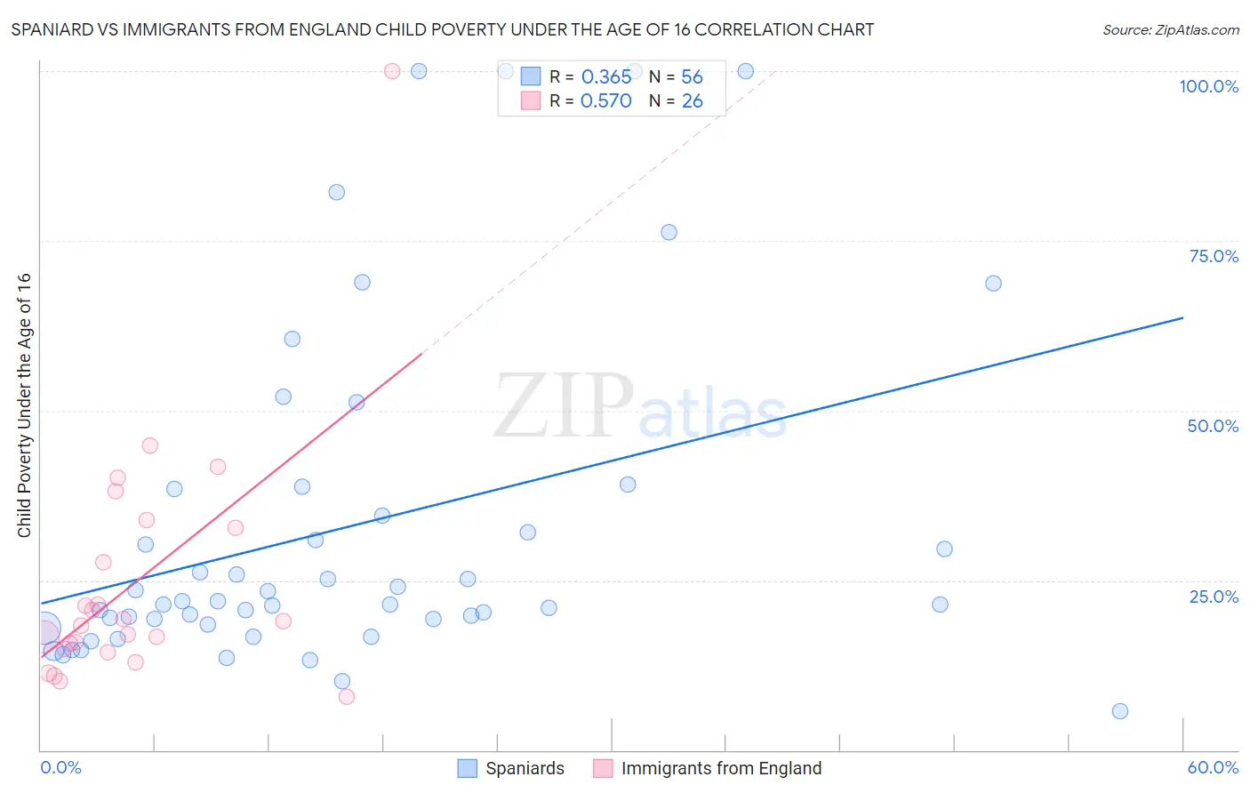 Spaniard vs Immigrants from England Child Poverty Under the Age of 16