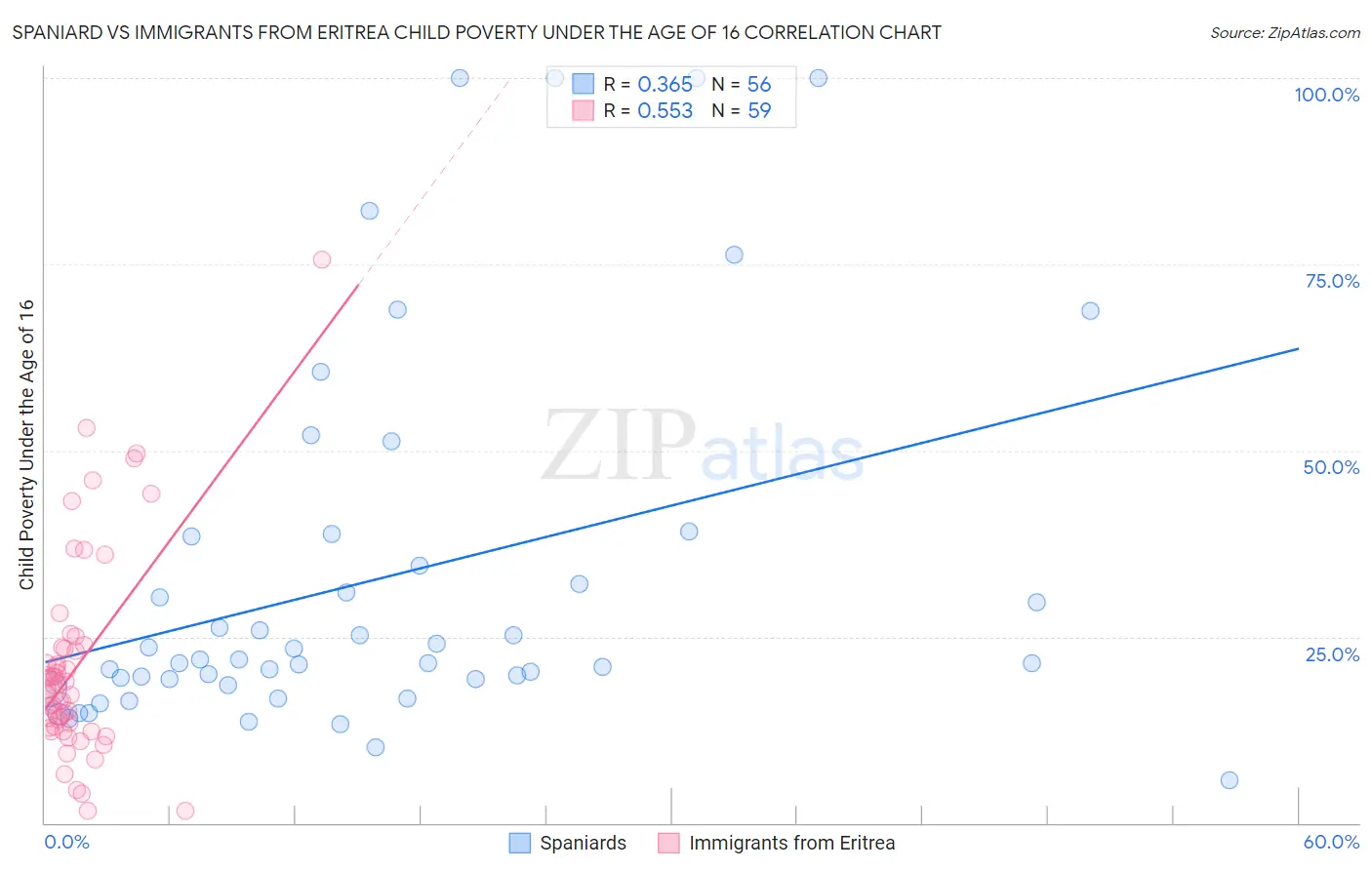 Spaniard vs Immigrants from Eritrea Child Poverty Under the Age of 16