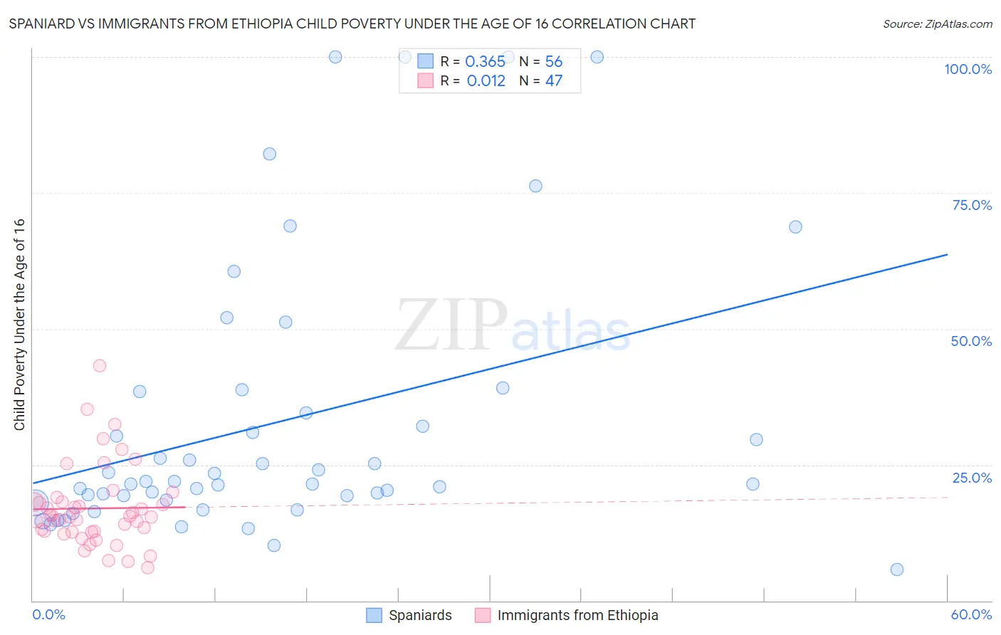 Spaniard vs Immigrants from Ethiopia Child Poverty Under the Age of 16