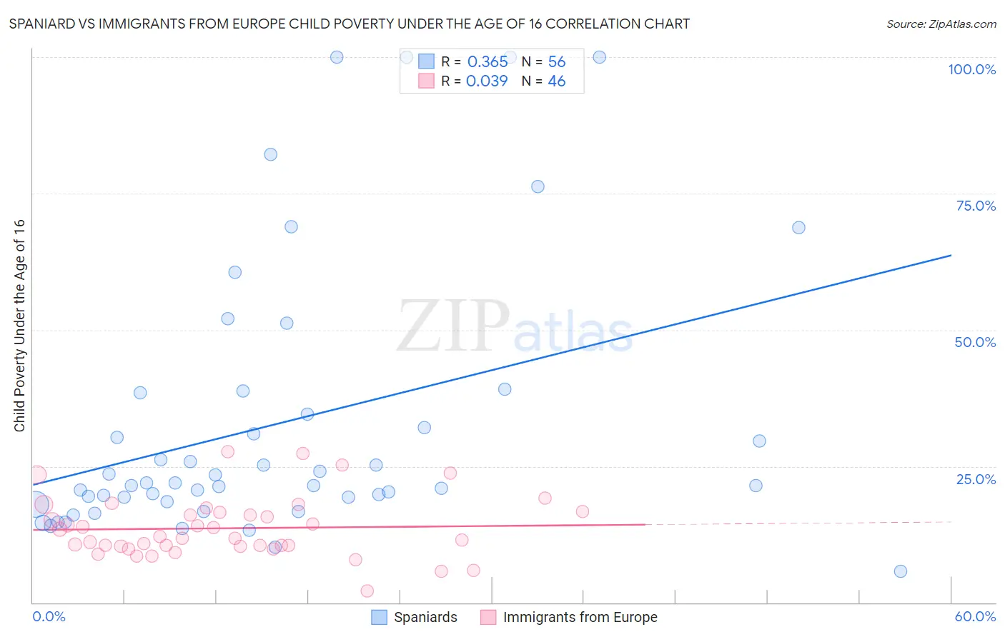 Spaniard vs Immigrants from Europe Child Poverty Under the Age of 16