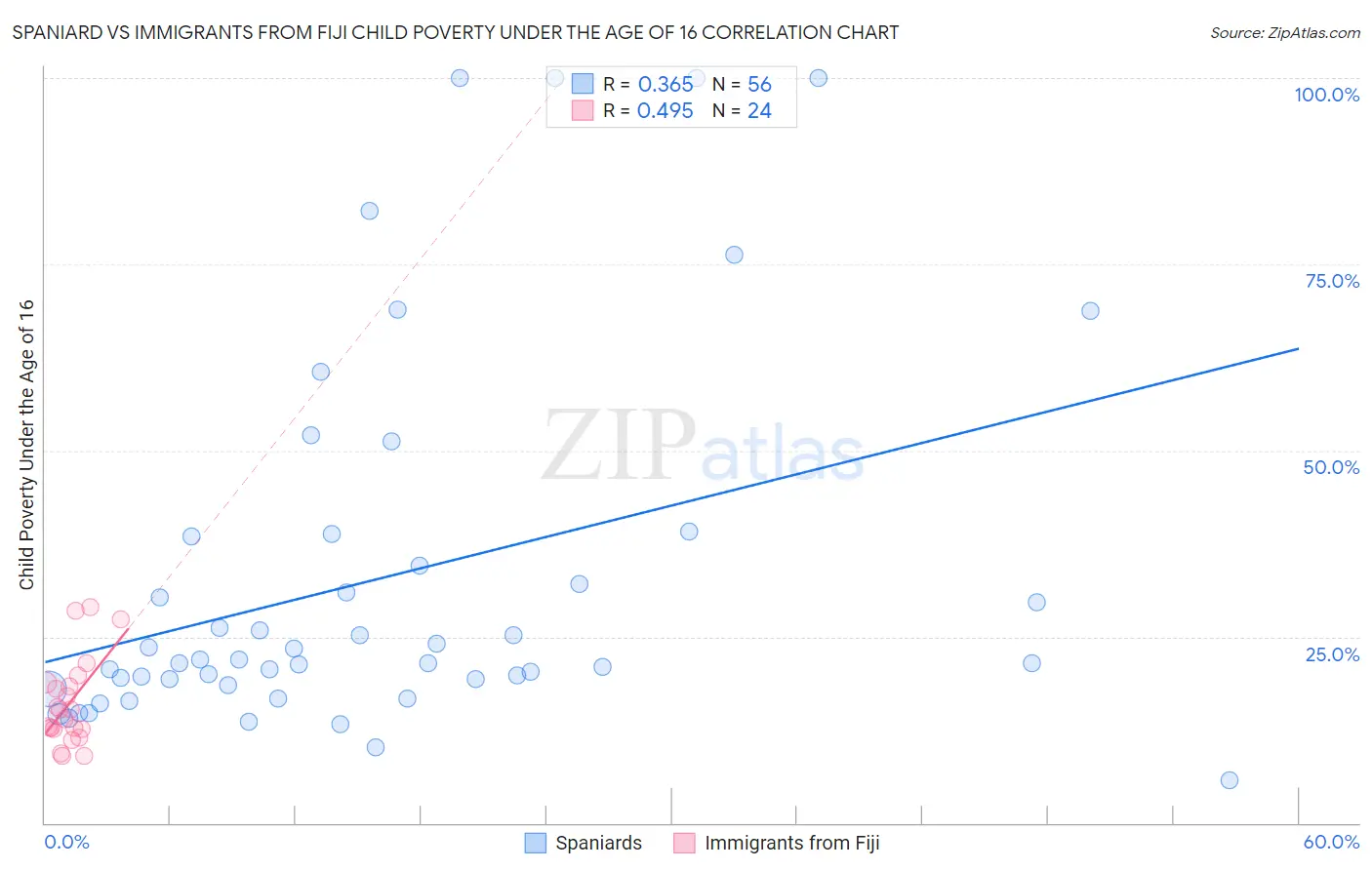 Spaniard vs Immigrants from Fiji Child Poverty Under the Age of 16