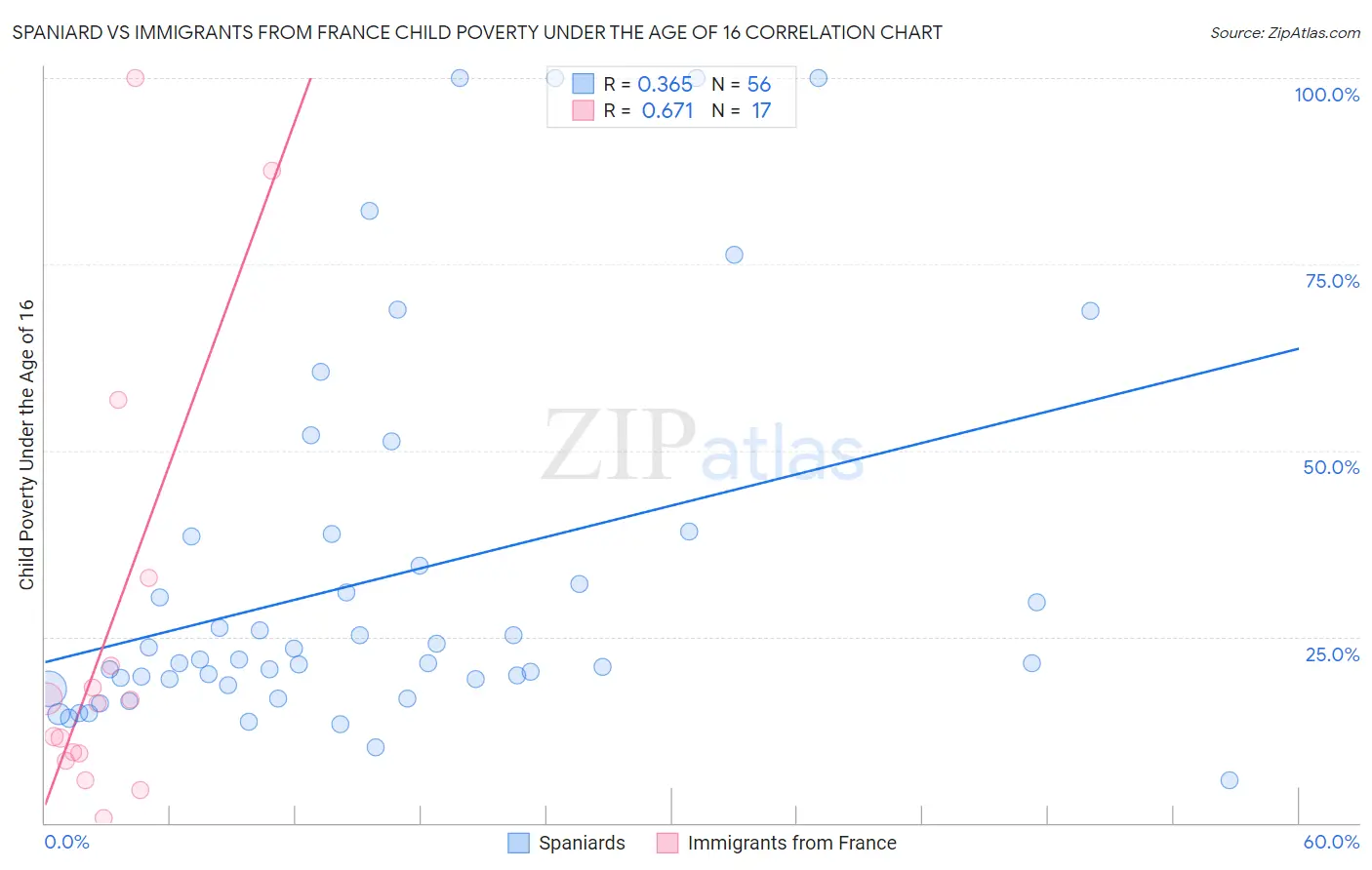 Spaniard vs Immigrants from France Child Poverty Under the Age of 16