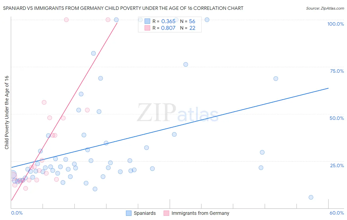 Spaniard vs Immigrants from Germany Child Poverty Under the Age of 16