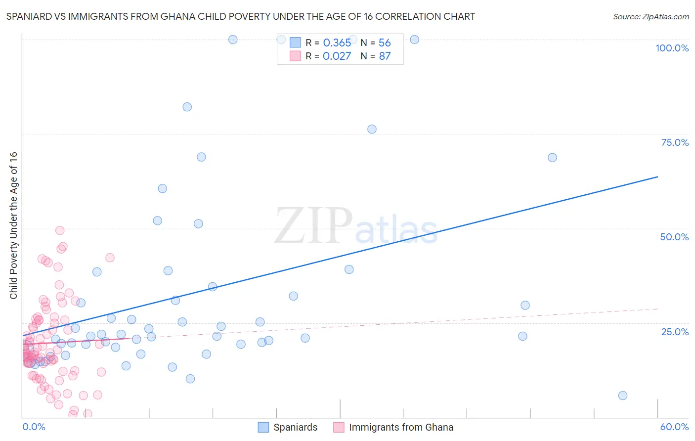 Spaniard vs Immigrants from Ghana Child Poverty Under the Age of 16