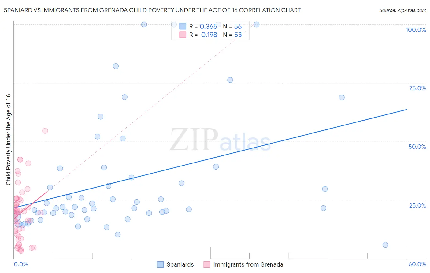 Spaniard vs Immigrants from Grenada Child Poverty Under the Age of 16